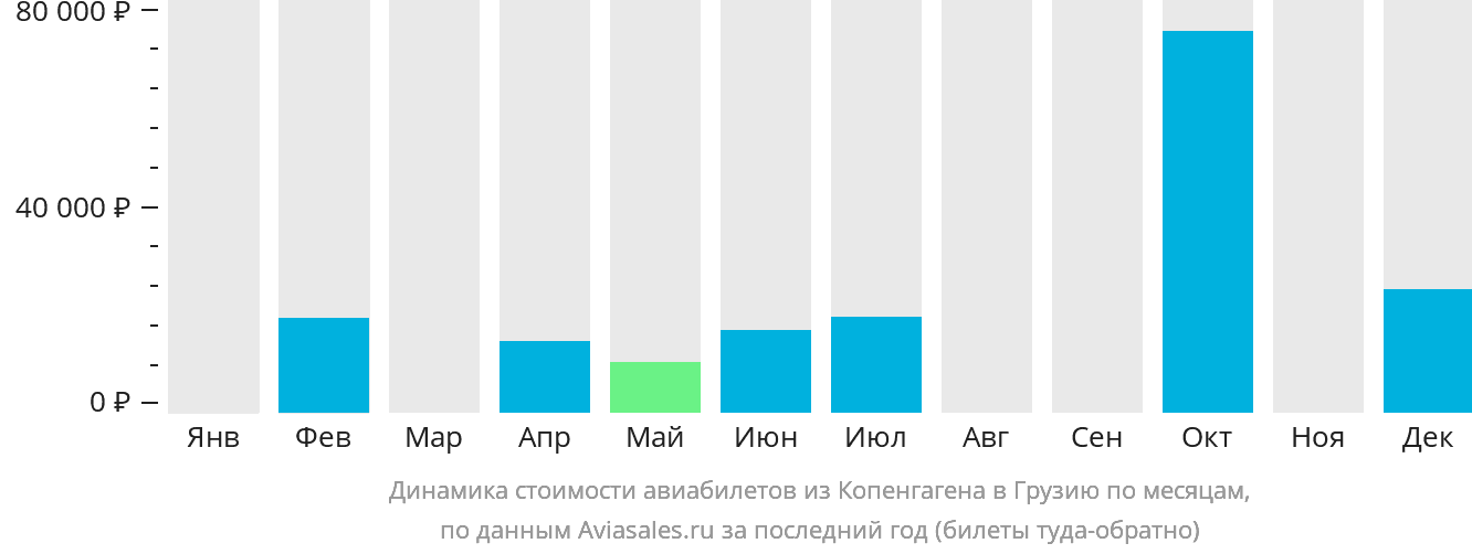Динамика стоимости авиабилетов из Копенгагена в Грузию по месяцам