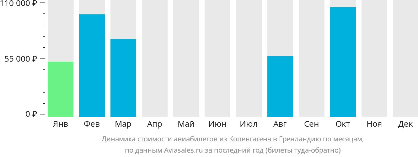 Динамика стоимости авиабилетов из Копенгагена в Гренландию по месяцам