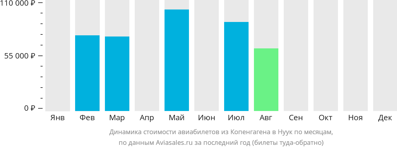 Динамика стоимости авиабилетов из Копенгагена в Нуук по месяцам