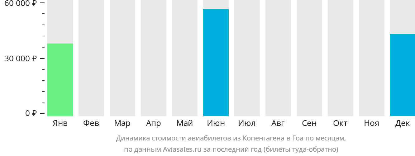 Динамика стоимости авиабилетов из Копенгагена в Гоа по месяцам