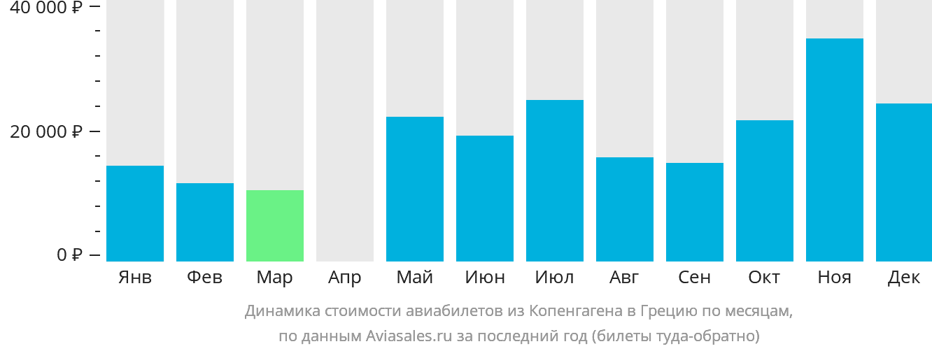 Динамика стоимости авиабилетов из Копенгагена в Грецию по месяцам