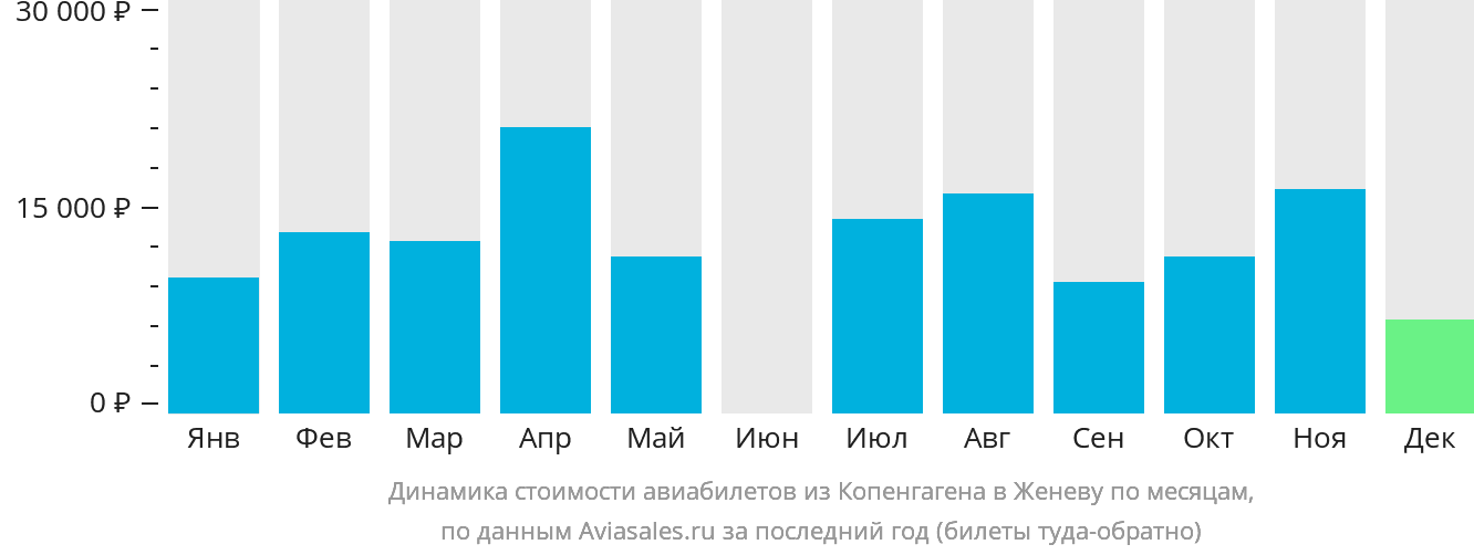 Динамика стоимости авиабилетов из Копенгагена в Женеву по месяцам