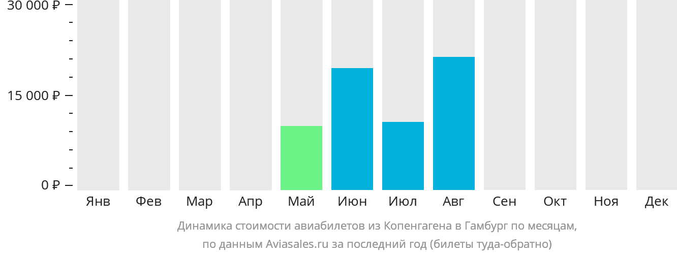 Динамика стоимости авиабилетов из Копенгагена в Гамбург по месяцам