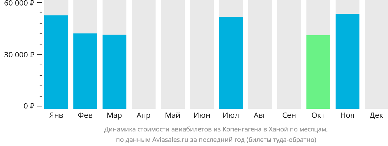 Динамика стоимости авиабилетов из Копенгагена в Ханой по месяцам