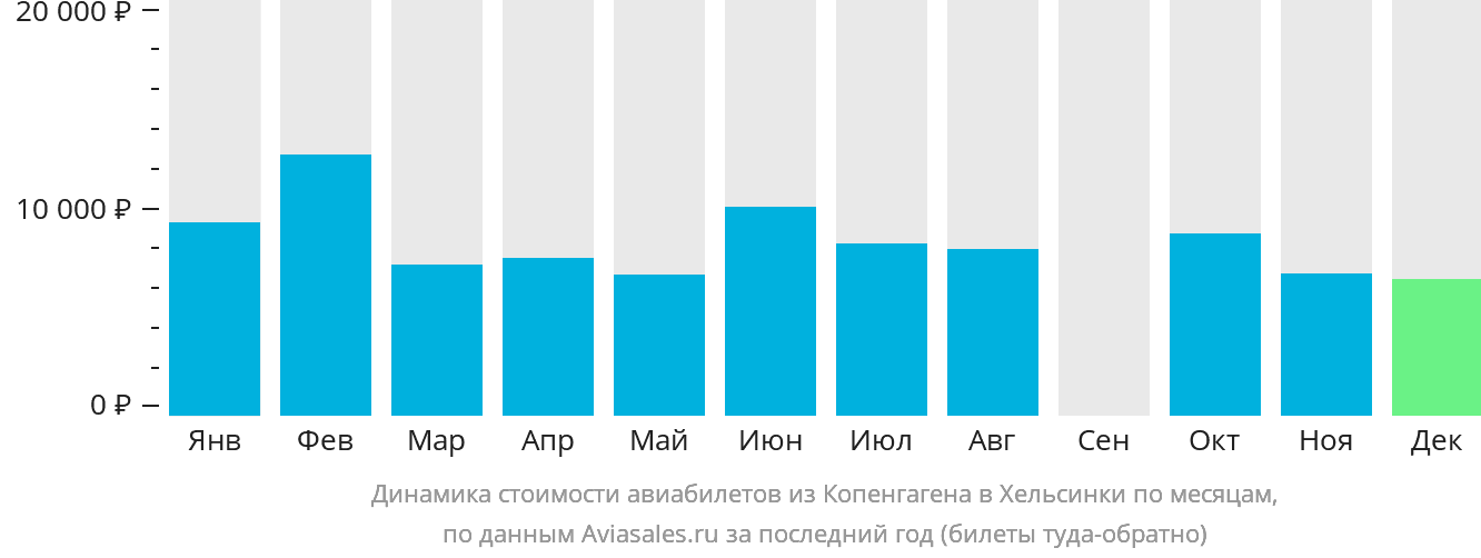 Динамика стоимости авиабилетов из Копенгагена в Хельсинки по месяцам