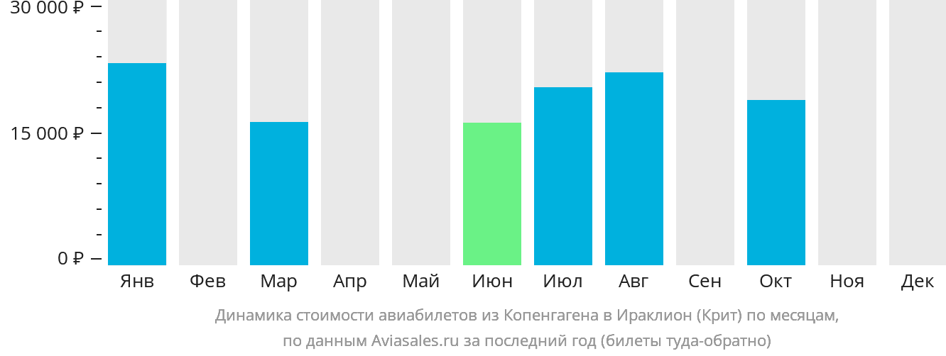 Динамика стоимости авиабилетов из Копенгагена в Ираклион по месяцам