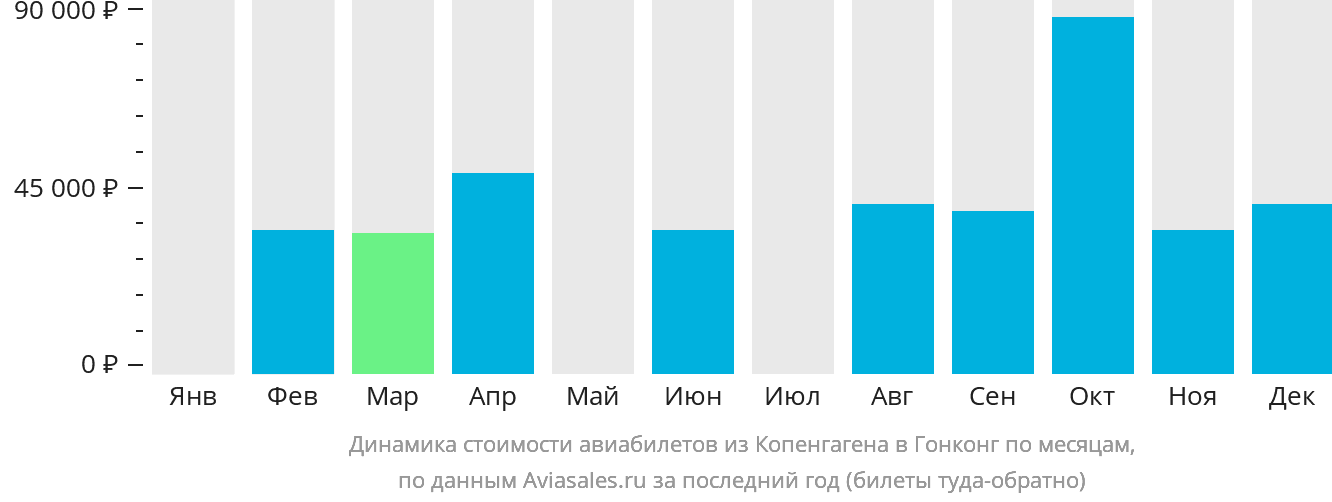 Динамика стоимости авиабилетов из Копенгагена в Гонконг по месяцам