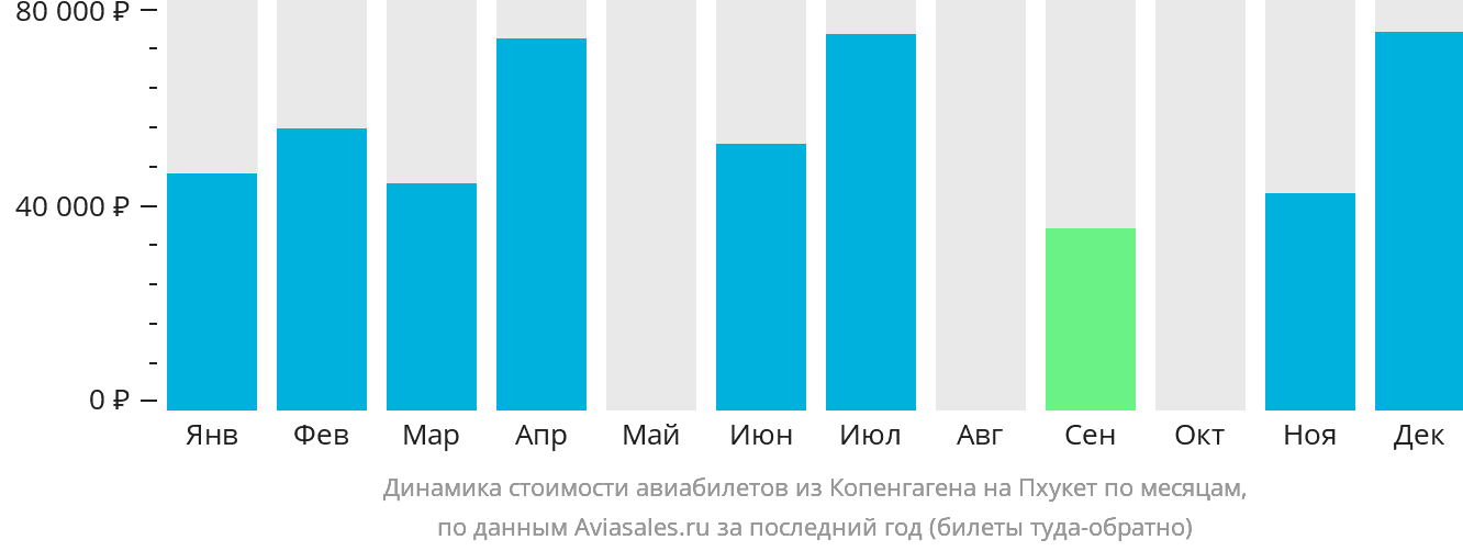 Динамика стоимости авиабилетов из Копенгагена на Пхукет по месяцам