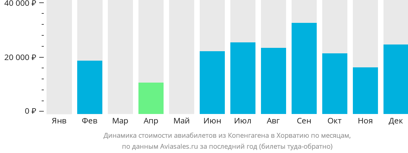 Динамика стоимости авиабилетов из Копенгагена в Хорватию по месяцам