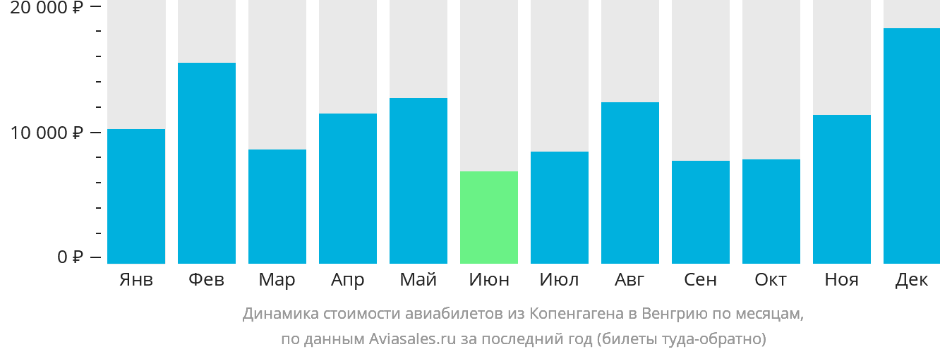 Динамика стоимости авиабилетов из Копенгагена в Венгрию по месяцам