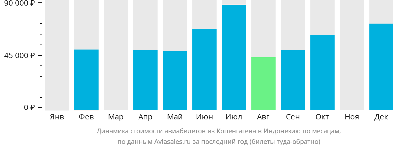 Динамика стоимости авиабилетов из Копенгагена в Индонезию по месяцам