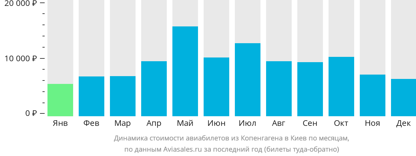 Динамика стоимости авиабилетов из Копенгагена в Киев по месяцам