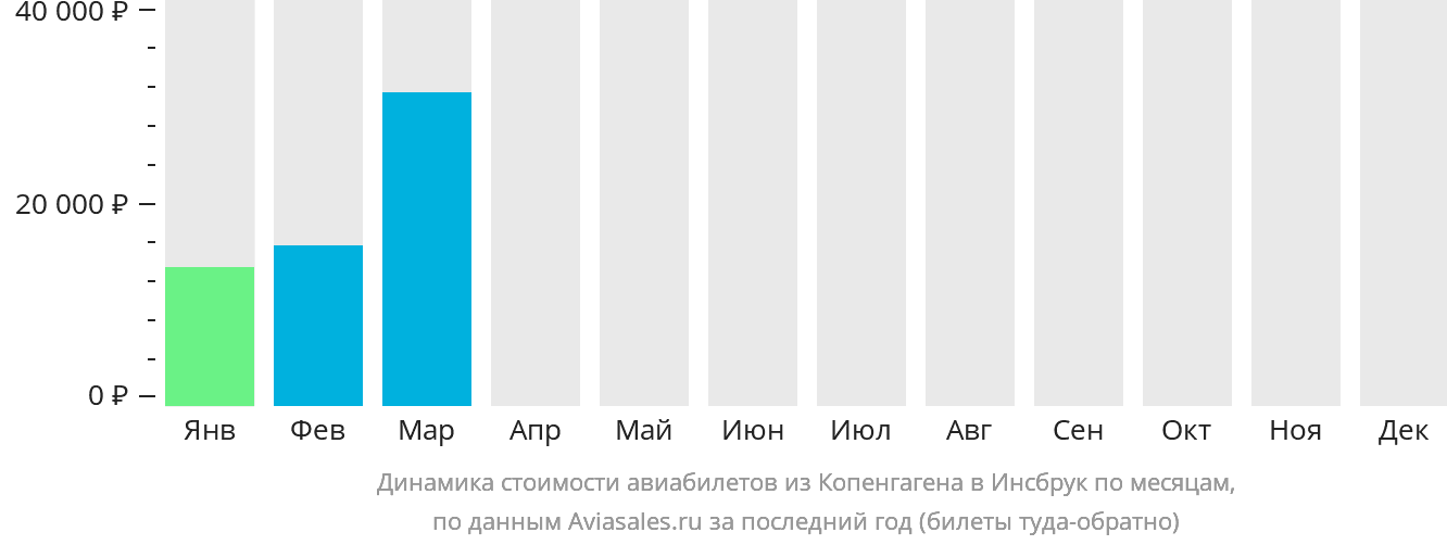 Динамика стоимости авиабилетов из Копенгагена в Инсбрук по месяцам