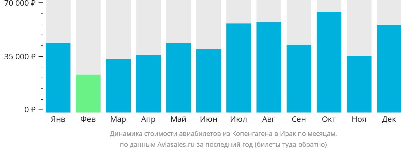 Динамика стоимости авиабилетов из Копенгагена в Ирак по месяцам