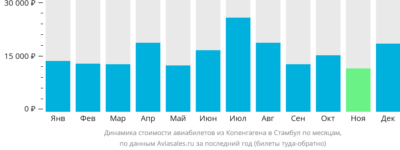 Динамика стоимости авиабилетов из Копенгагена в Стамбул по месяцам