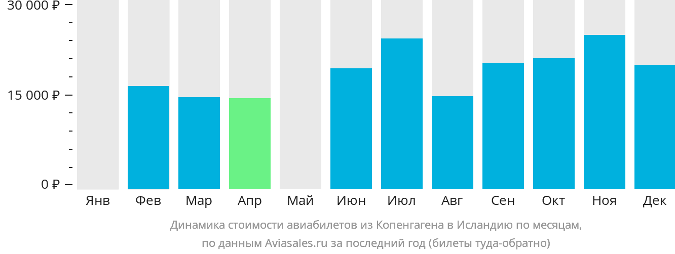 Динамика стоимости авиабилетов из Копенгагена в Исландию по месяцам