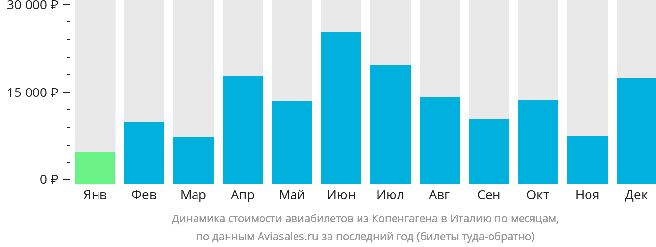 Динамика стоимости авиабилетов из Копенгагена в Италию по месяцам