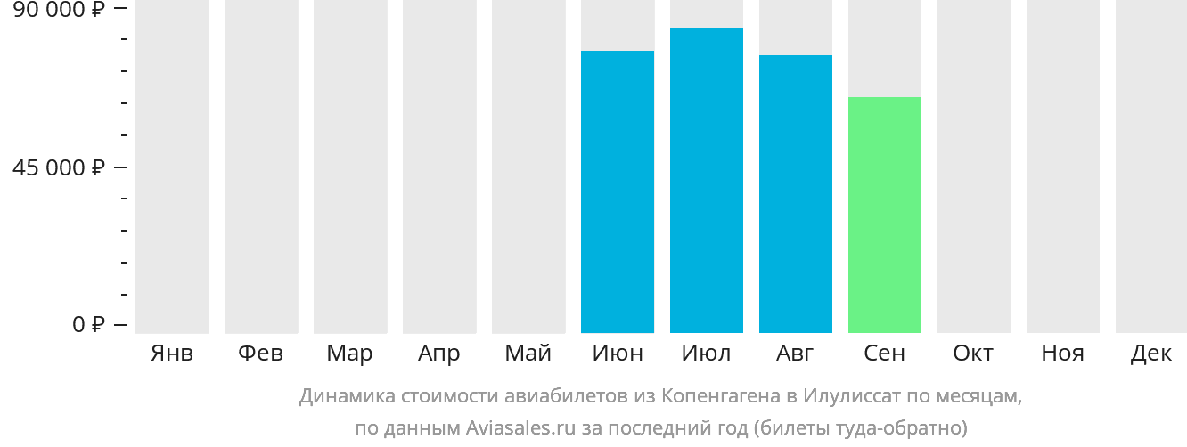 Динамика стоимости авиабилетов из Копенгагена в Илулиссат по месяцам