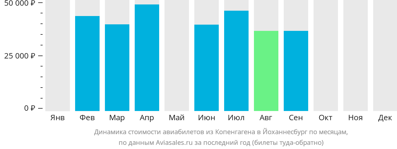 Динамика стоимости авиабилетов из Копенгагена в Йоханнесбург по месяцам