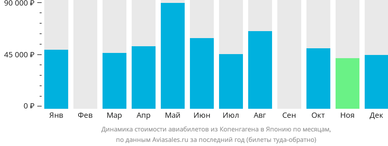 Динамика стоимости авиабилетов из Копенгагена в Японию по месяцам
