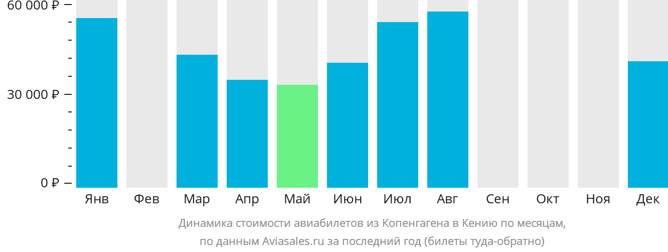 Динамика стоимости авиабилетов из Копенгагена в Кению по месяцам