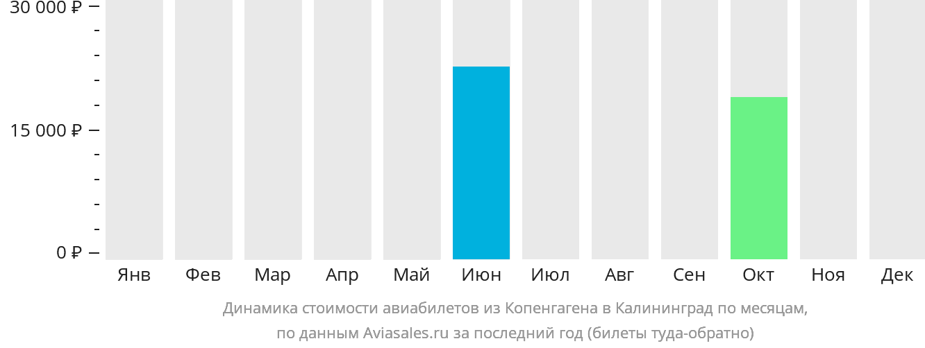 Динамика стоимости авиабилетов из Копенгагена в Калининград по месяцам