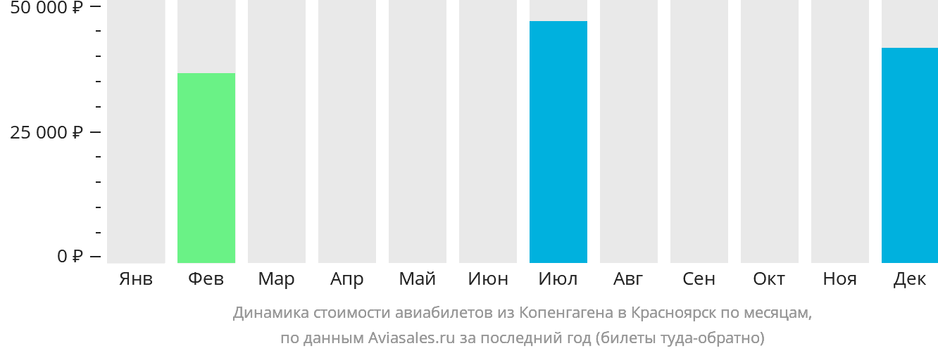 Динамика стоимости авиабилетов из Копенгагена в Красноярск по месяцам
