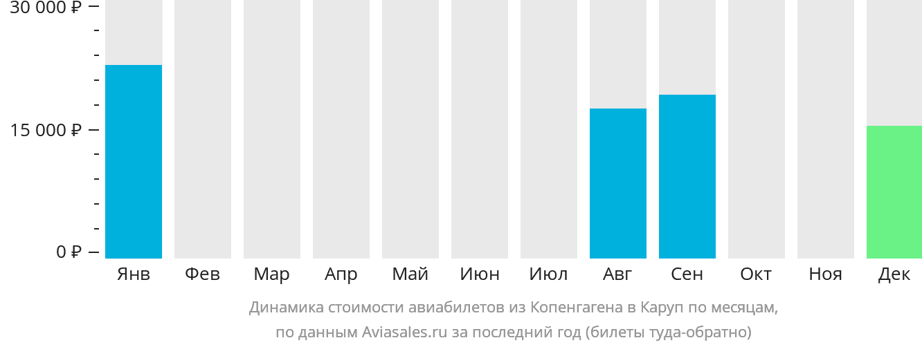 Динамика стоимости авиабилетов из Копенгагена в Каруп по месяцам