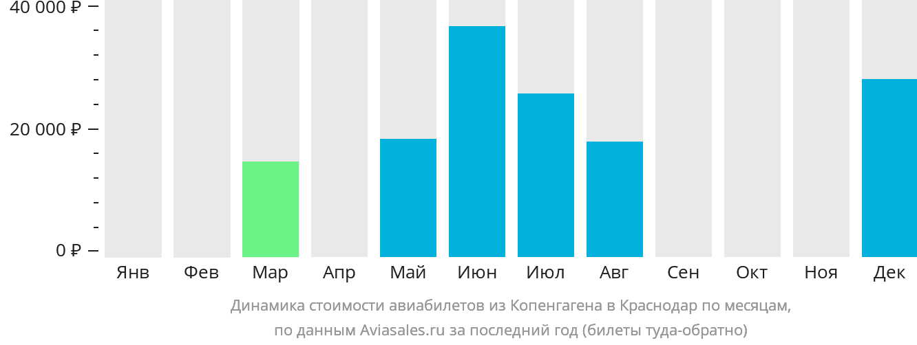 Динамика стоимости авиабилетов из Копенгагена в Краснодар по месяцам