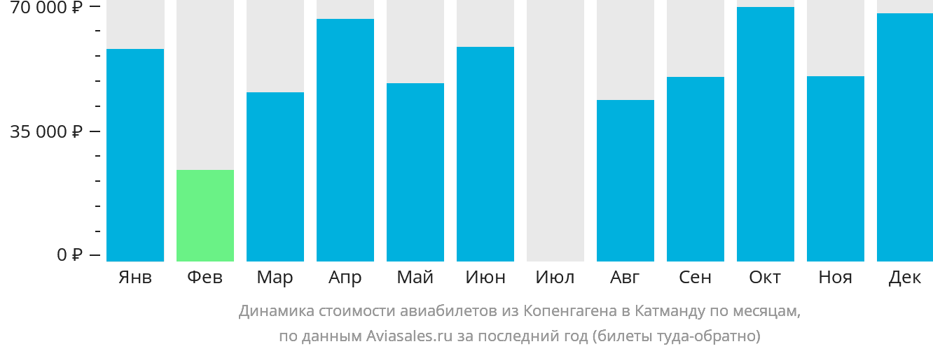 Динамика стоимости авиабилетов из Копенгагена в Катманду по месяцам