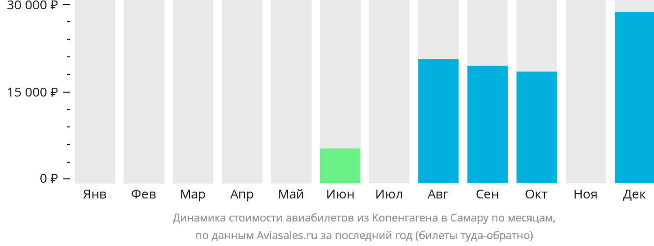Динамика стоимости авиабилетов из Копенгагена в Самару по месяцам