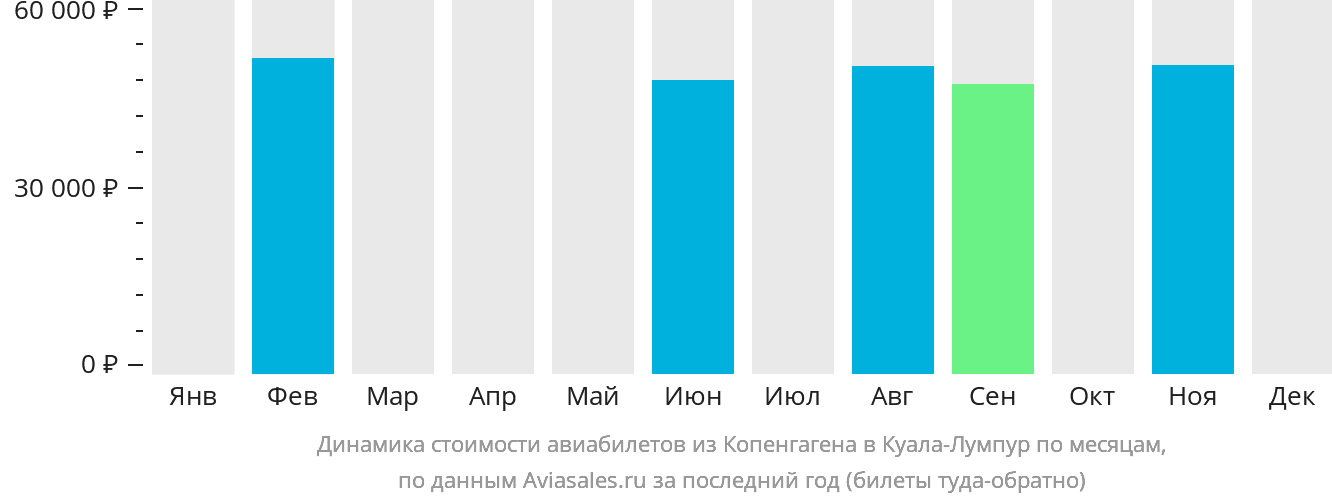 Динамика стоимости авиабилетов из Копенгагена в Куала-Лумпур по месяцам