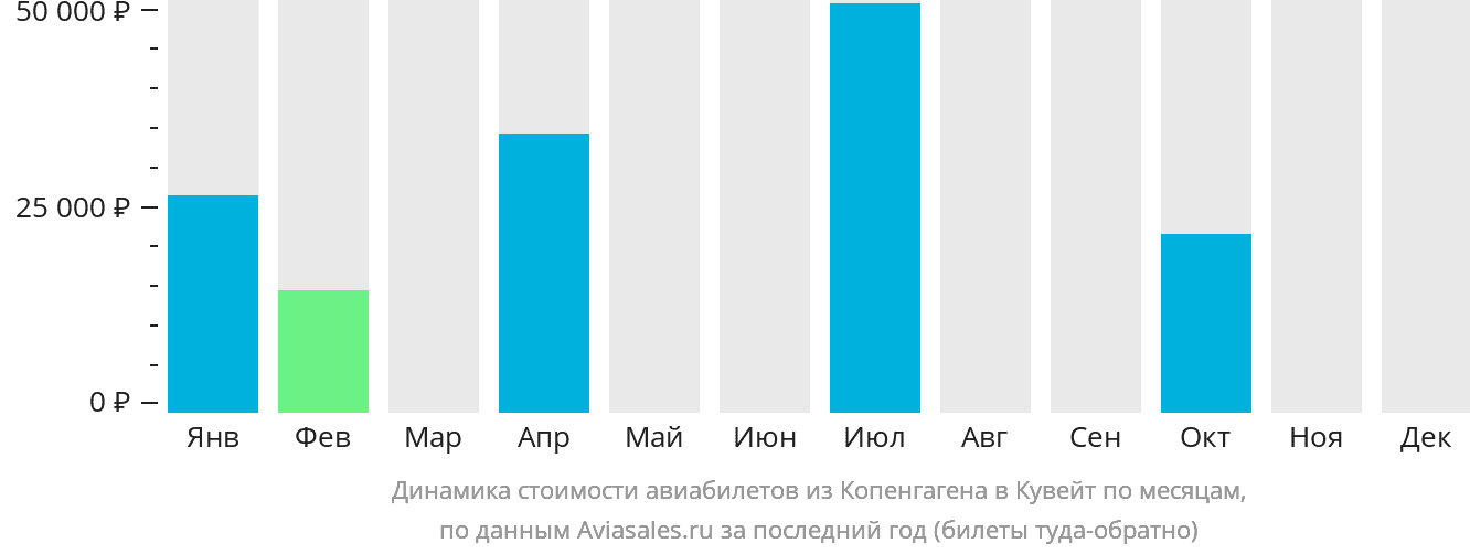Динамика стоимости авиабилетов из Копенгагена в Эль-Кувейт по месяцам