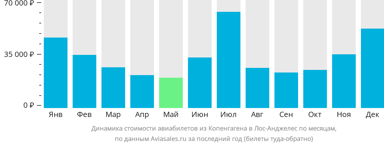 Динамика стоимости авиабилетов из Копенгагена в Лос-Анджелес по месяцам