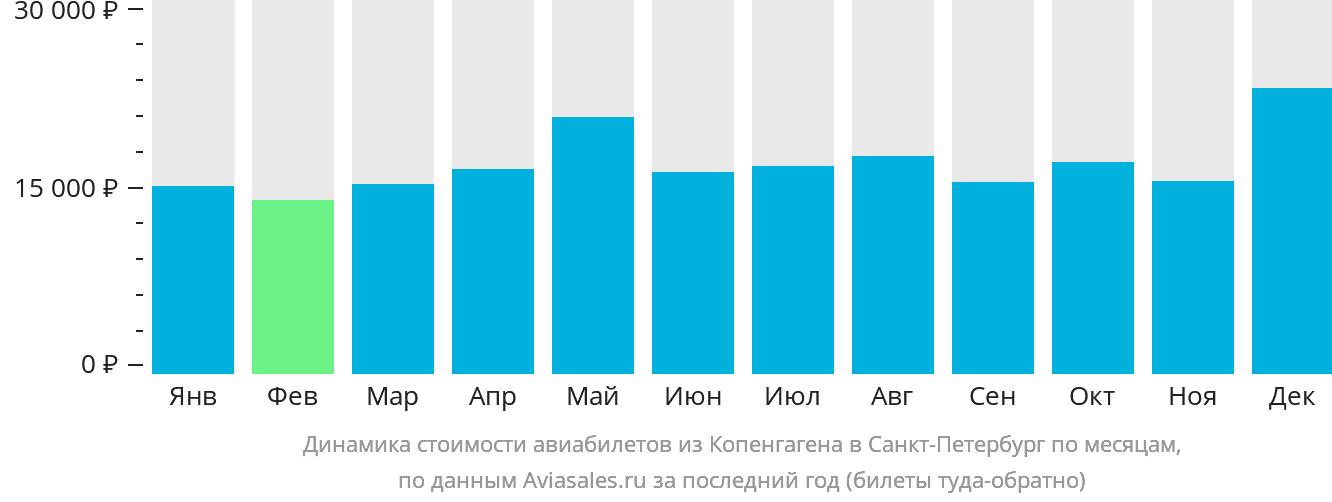 Динамика стоимости авиабилетов из Копенгагена в Санкт-Петербург по месяцам