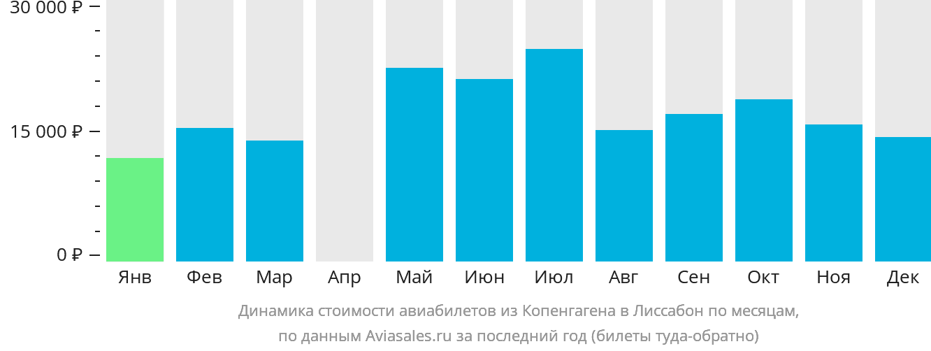 Динамика стоимости авиабилетов из Копенгагена в Лиссабон по месяцам