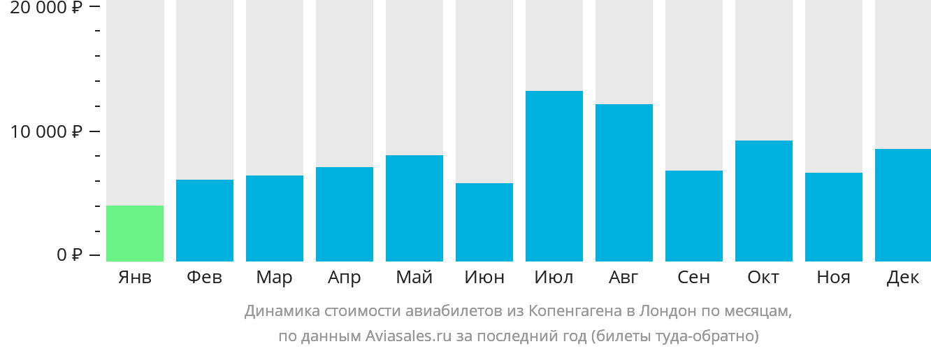 Динамика стоимости авиабилетов из Копенгагена в Лондон по месяцам