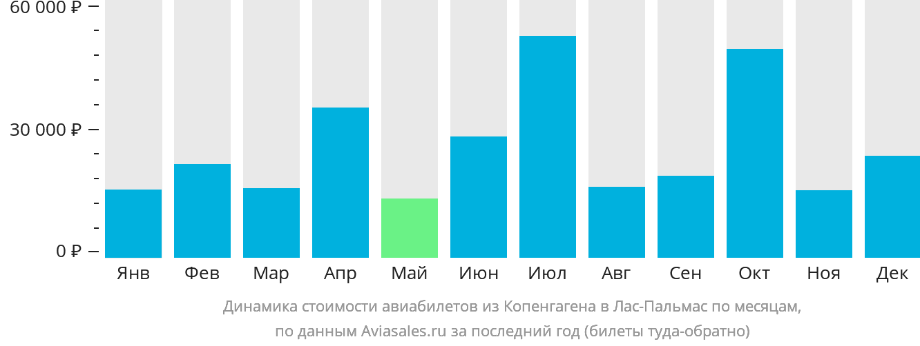Динамика стоимости авиабилетов из Копенгагена в Лас-Пальмас по месяцам
