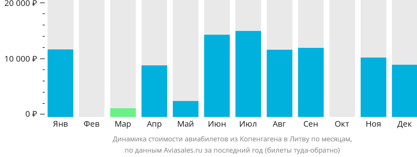 Динамика стоимости авиабилетов из Копенгагена в Литву по месяцам