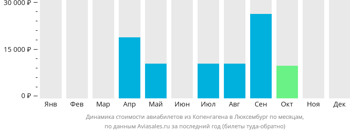 Динамика стоимости авиабилетов из Копенгагена в Люксембург по месяцам
