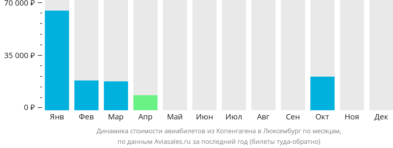 Динамика стоимости авиабилетов из Копенгагена в Люксембург по месяцам