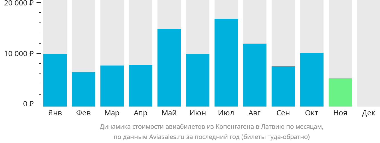 Динамика стоимости авиабилетов из Копенгагена в Латвию по месяцам