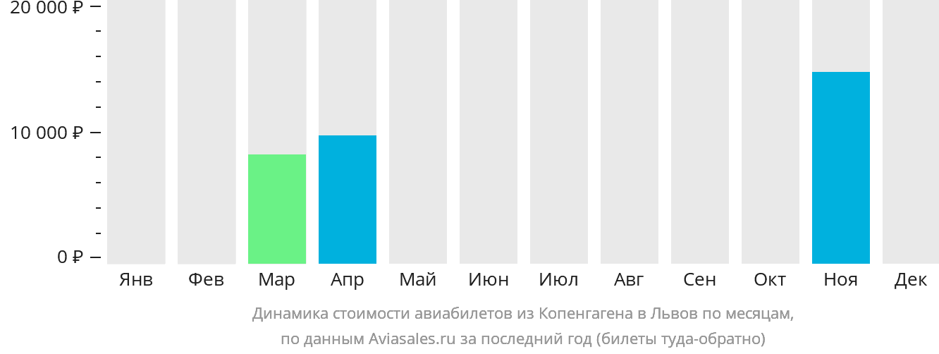 Динамика стоимости авиабилетов из Копенгагена в Львов по месяцам