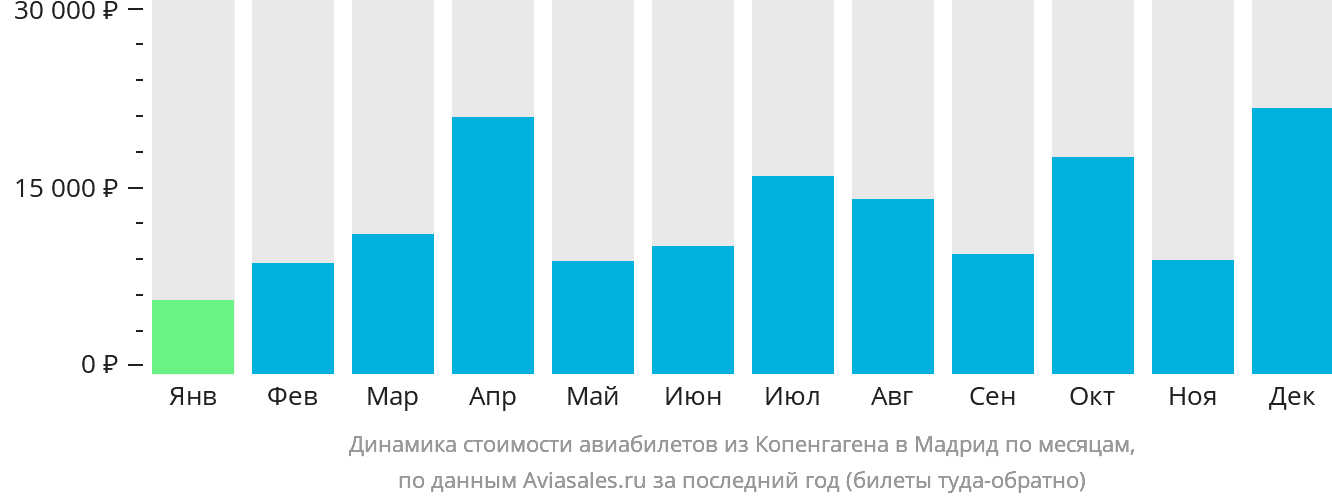 Динамика стоимости авиабилетов из Копенгагена в Мадрид по месяцам