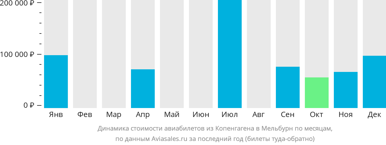 Динамика стоимости авиабилетов из Копенгагена в Мельбурн по месяцам