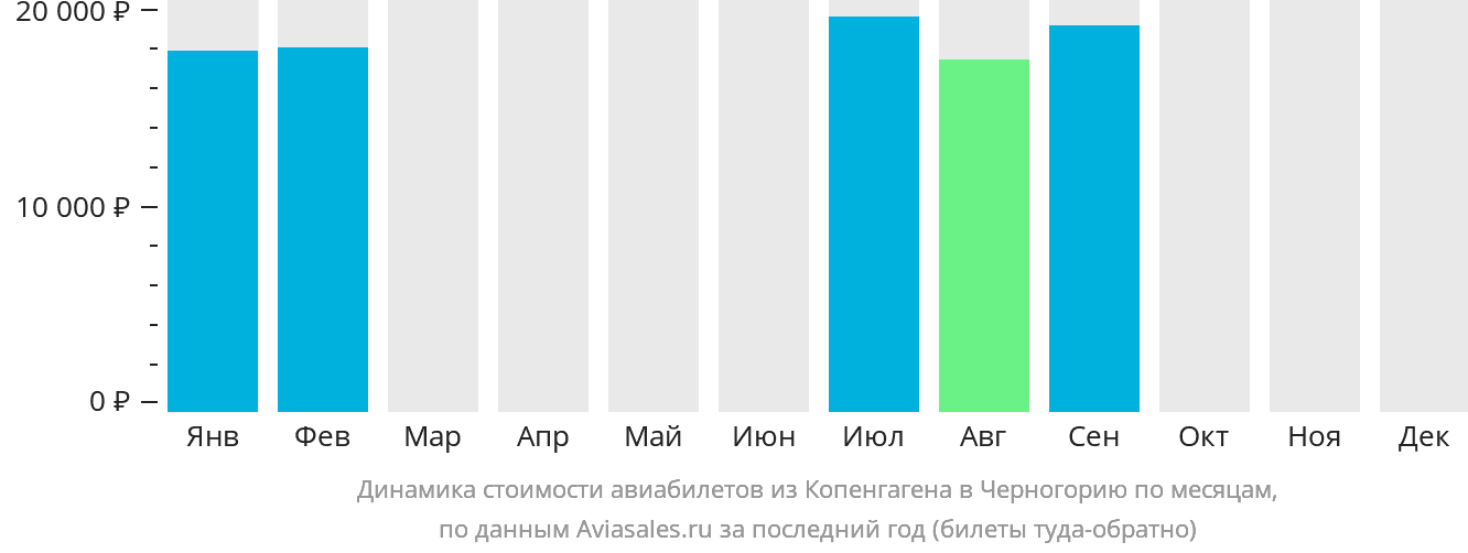 Динамика стоимости авиабилетов из Копенгагена в Черногорию по месяцам