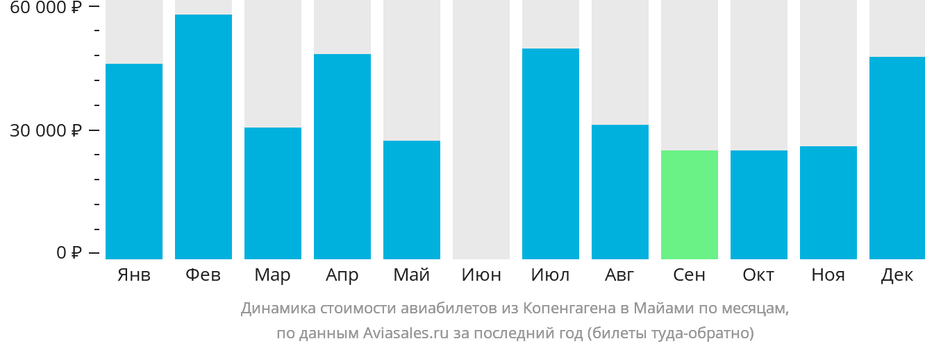 Динамика стоимости авиабилетов из Копенгагена в Майами по месяцам