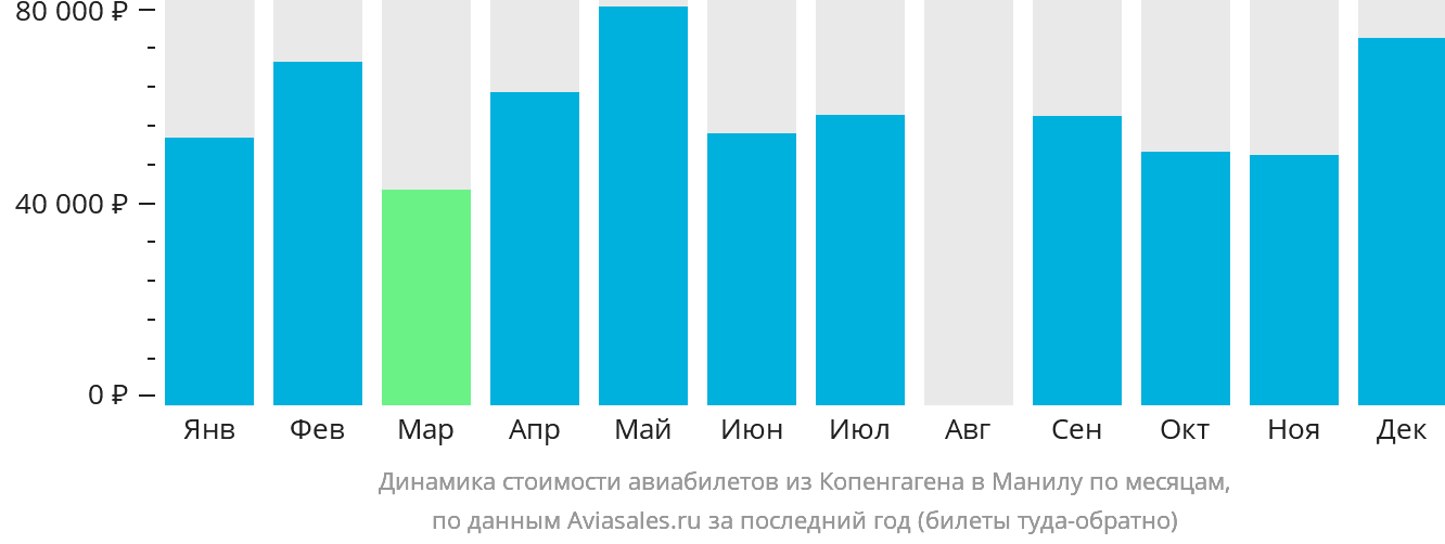 Динамика стоимости авиабилетов из Копенгагена в Манилу по месяцам