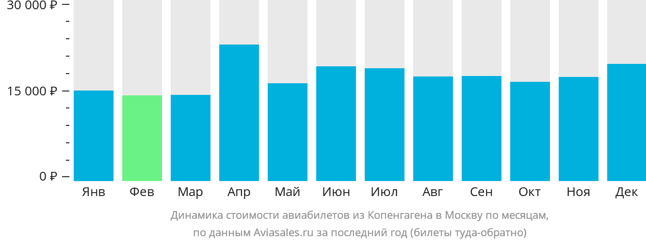 Динамика стоимости авиабилетов из Копенгагена в Москву по месяцам