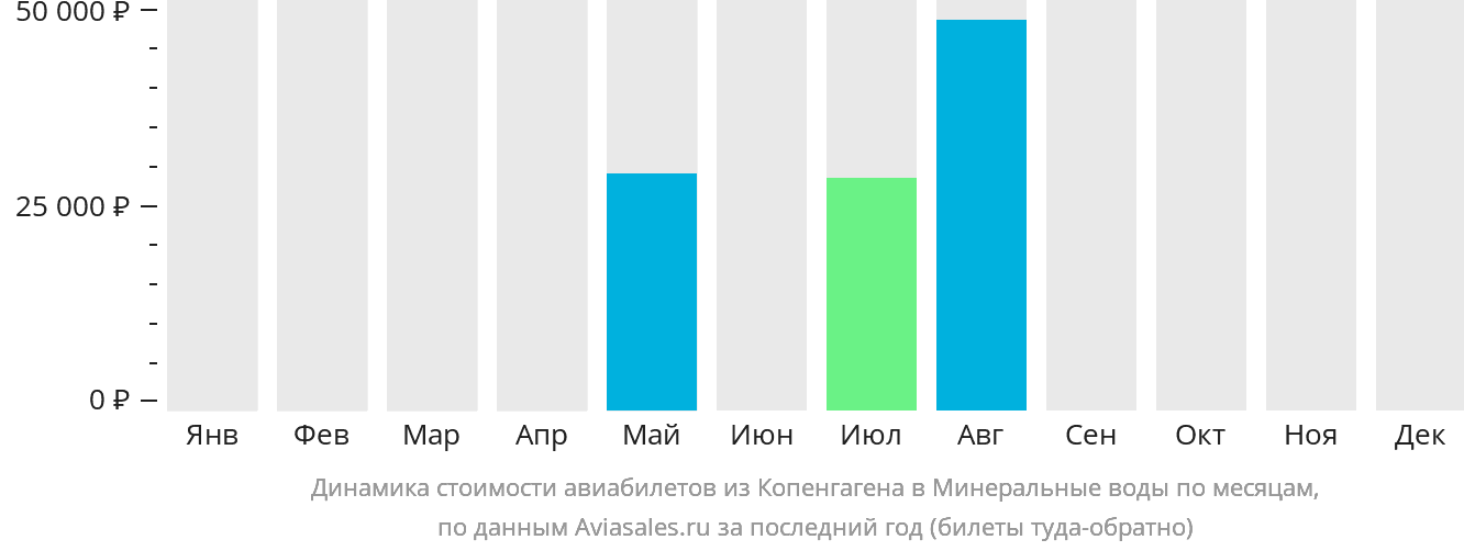 Динамика стоимости авиабилетов из Копенгагена в Минеральные Воды по месяцам